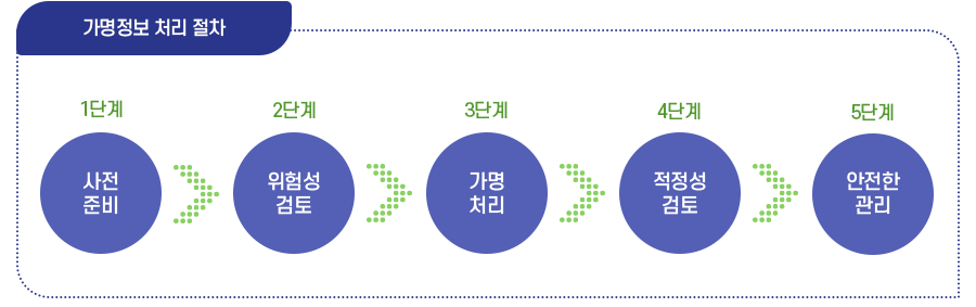 가명정보 처리 절차도