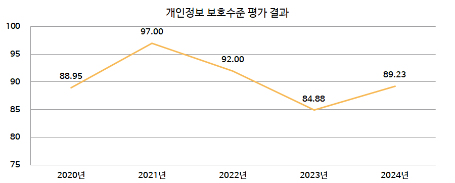 개인정보 관리수준 진단 결과 그래프