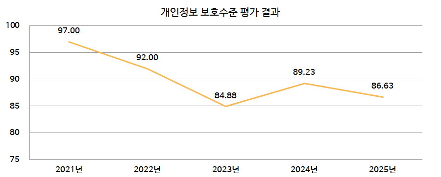개인정보 관리수준 진단 결과 그래프