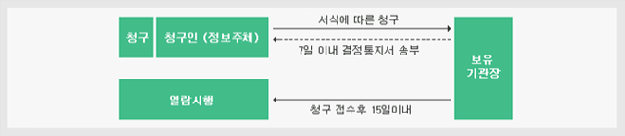 열람청구 절차