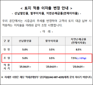 < 토지 적용 이자율 변경 안내 >
- 선납할인율, 할부이자율, 지연손해금률(연체이자율) -

우리 공단에서는 시중금리 추세를 반영하여 고객의 토지 대금 납부 시 적용하는 이자율을 아래와 같이 조정 시행합니다.

- 아  래 -

현행: 선납할인율 5.0% / 할부이자율 3.5% / 지연손해금률(연체이자율) 8.5%
조정: 선납할인율 5.0% / 할부이자율 3.5% / 지연손해금률(연체이자율) 7.5%(△1.0%p)
적용시기: ’25.04.01~

※ 자세한 사항은 해당 역세권개발부 담당자(☎.042-607-4235)에게 문의 하시기 바랍니다.